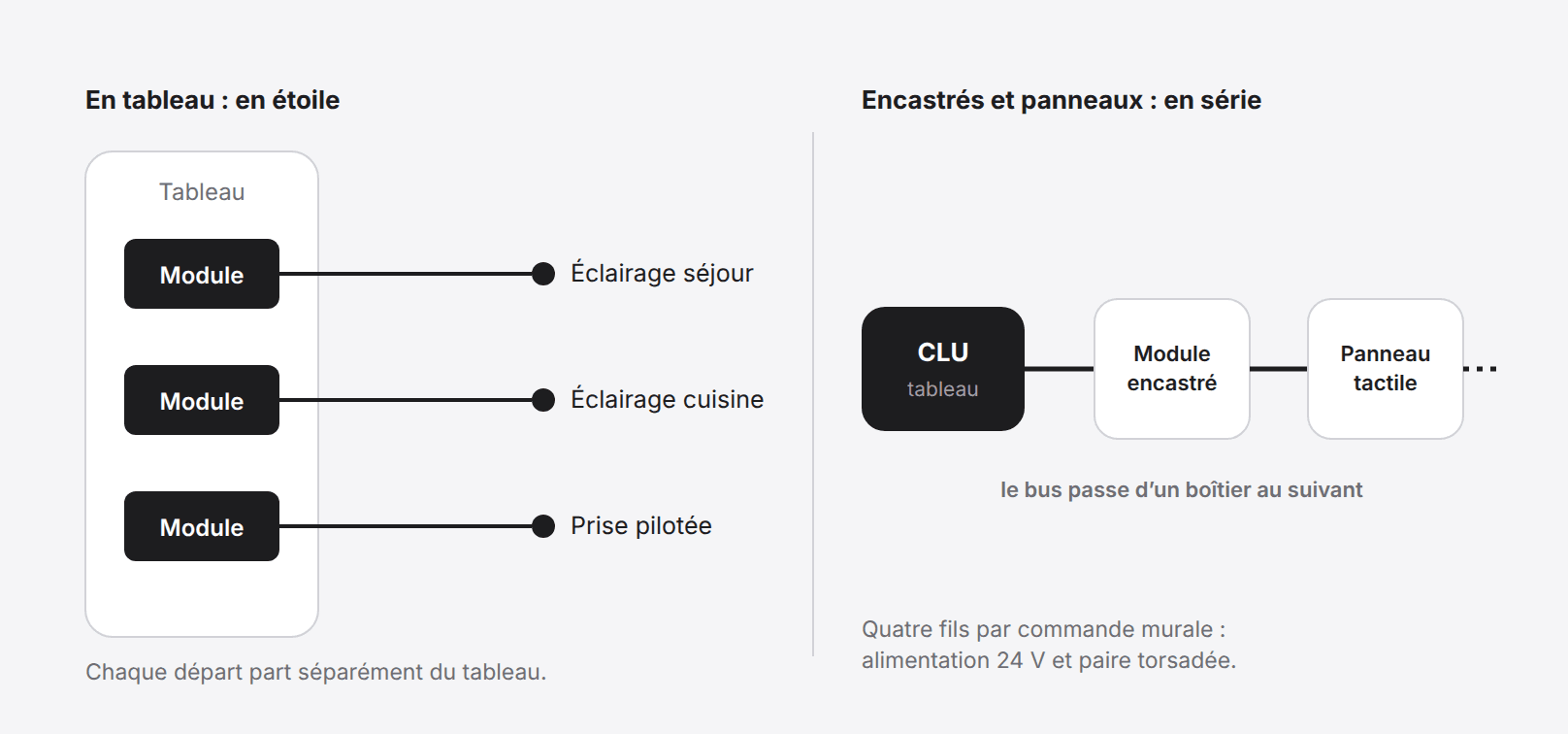 Schéma : câblage en étoile au tableau, et en série sur le bus pour les modules encastrés et les panneaux tactiles